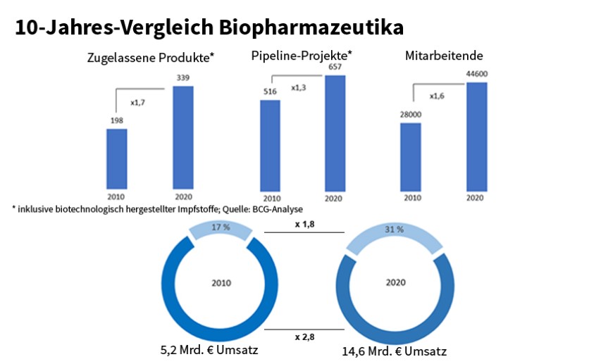 Unternehmen der medizinischen Biotechnologie entdecken, erfinden, entwickeln und produzieren Medikamente für Autoimmun- und Krebserkrankungen ebenso wie für Stoffwechselkrankheiten und seltene Erkrankungen.