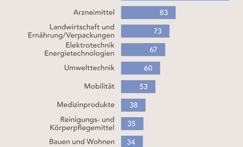 Klick auf die Grafik vergrößert sie! - Quelle: Forum Startup Chemie - 