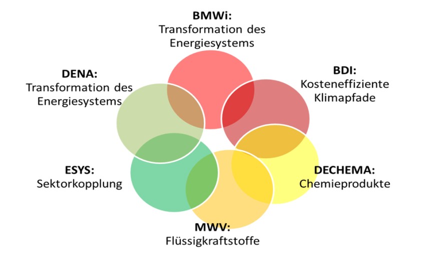 Die inhaltlichen Schwerpunkte der 6 untersuchten Studien zu Reduktionspfaden bei den Emissionen von Treibhausgasen - 