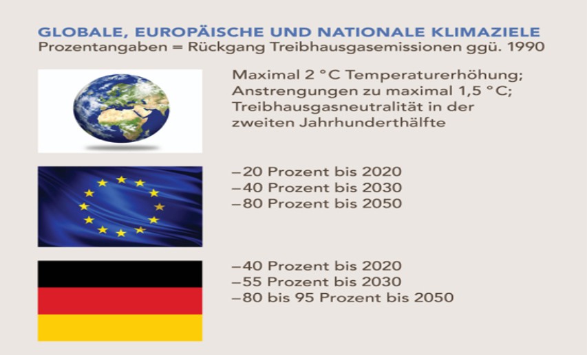 Unterschiedliche Geschwindigkeiten: Die globale Temperaturerhöhung soll laut Beschluss des Weltklimagipfels von Paris deutlich unter 2 Grad begrenzt werden. Die mittel- und langfristigen Klimaziele Deutschlands sind ambitionierter als die der EU. Weitgehende Treibhausgasneutralität soll bis zur Mitte dieses Jahrhunderts erreicht werden. Quelle: VCI. - Klick auf die Grafik vergrößert sie! - Grafik und Bilder: 