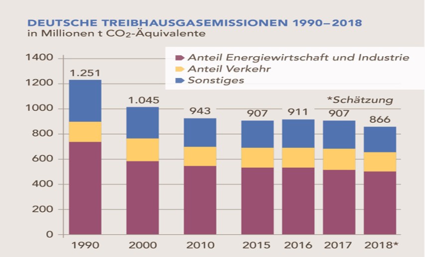 Emissionshandel wirkt: Deutschland hat seinen Treibhausgasausstoß seit 1990 um 30,8 Prozent gesenkt. Industrie und Energiewirtschaft fuhren ihre gemeinsamen Emissionen noch stärker zurück (–32,4 Prozent), während der Verkehrssektor auf der Stelle tritt (–0,6 Prozent). Quelle: UBA, Stand: 04/2019. - Klick auf die Grafik vergrößert sie! - Grafik: 