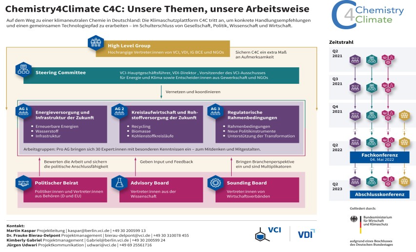 Organigramm von Chemistry4Climate.