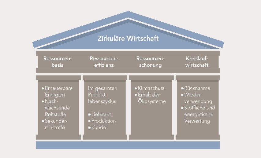 Das Konzept einer zirkulären Wirtschaft geht über klassisches Recycling hinaus: Es schließt alle Maßnahmen ein, die das Wirtschaftswachstum vom Verbrauch endlicher Ressourcen entkoppeln, und hat starken Einfluss auf Produktportfolios und Geschäftsmodelle. - Klick auf die Grafik vergrößert sie!