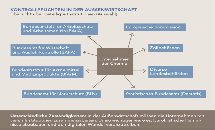 * Die Darstellung gibt nur einen Auszug der beteiligten Institutionen wieder. In der Außenwirtschaft müssen die Unternehmen mit vielen Institutionen zusammenarbeiten. Umso wichtiger wäre es, bürokratische Hemmnisse abzubauen und den digitalen Wandel voranzutreiben. - Klick auf die Grafik vergrößert sie! - Grafik: 