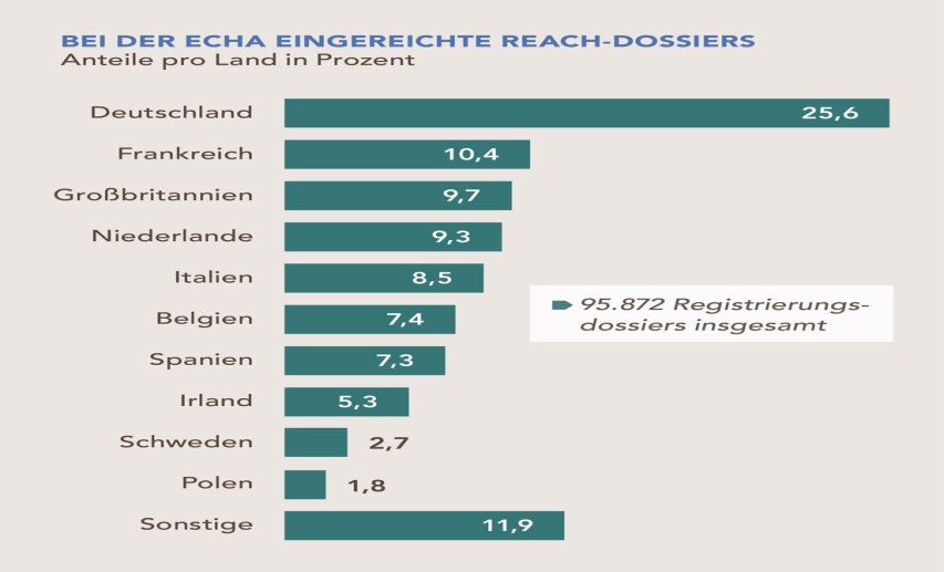 Anteile der bei der ECHA eingereichten REACH-Registrierungsdossiers nach Ländern in Prozent - Klick auf die Grafik vergrößert sie! - Grafik: 