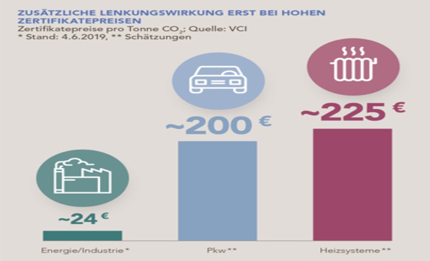 Sollten Verkehr und Gebäude auch über einen Emissionshandel reguliert werden, wäre das nur in einem separaten System akzeptabel. Klick auf die Grafik vergrößert sie! - Copyright: