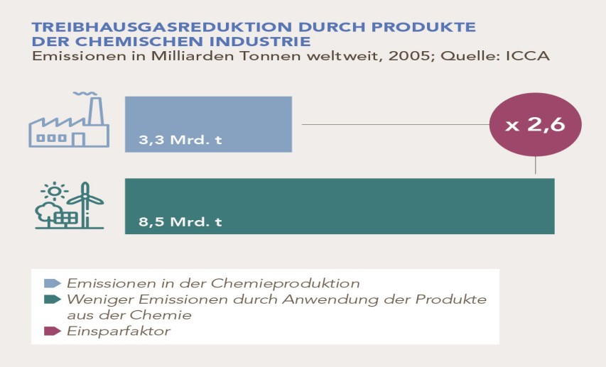 Chemieprodukte sparen in der Anwendung deutlich mehr Treibhausgase ein, als bei ihrer Produktion entstehen. Der Einsparfaktor wird sich bis 2030 sogar auf 3,0 bis 4,7 verbessern.