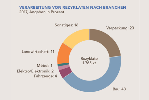 Vielfältige Verwendungsmöglichkeiten: Aufbereitete Kunststoffe (Rezyklate) werden schon heute in zahlreichen Produkten eingesetzt. Eine große Rolle spielen vor allem die Verpackungsbranche und das Baugewerbe. - Quelle: PlasticsEurope - Grafik: 