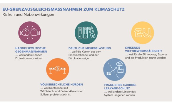 EU-Grenzausgleichsmaßnahmen zum Klimaschutz - Risiken und Nebenwirkungen