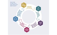 Kreislaufdiagramm mit wichtigen Schritten in der Kreislaufwirtschaft umfasst folgende Elemente: Rohstofferzeugung, Produktgestaltung, Anwendung ggf. Wiederverwertung, Abfallsammlung und -sortierung, Recycling und andere Kreislaufführung.