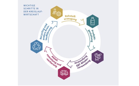 Kreislaufdiagramm mit wichtigen Schritten in der Kreislaufwirtschaft umfasst folgende Elemente: Rohstofferzeugung, Produktgestaltung, Anwendung ggf. Wiederverwertung, Abfallsammlung und -sortierung, Recycling und andere Kreislaufführung.