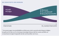 Die Infografik „Die Rohstoffe von morgen“ zeigt zwei überlappende Kurven, eine ab- und eine aufsteigend. Die absteigende Kurve enthält die Begriffe Erdöl und Erdgas, die aufsteigende die Begriffe Biomasse, CO2 als Rohstoff und recycelte Kunststoffe.