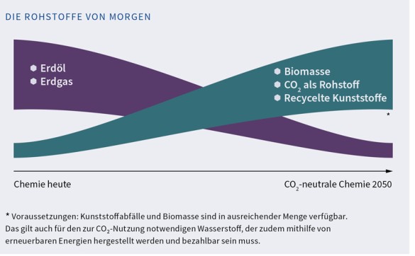 Die Infografik „Die Rohstoffe von morgen“ zeigt zwei überlappende Kurven, eine ab- und eine aufsteigend. Die absteigende Kurve enthält die Begriffe Erdöl und Erdgas, die aufsteigende die Begriffe Biomasse, CO2 als Rohstoff und recycelte Kunststoffe.