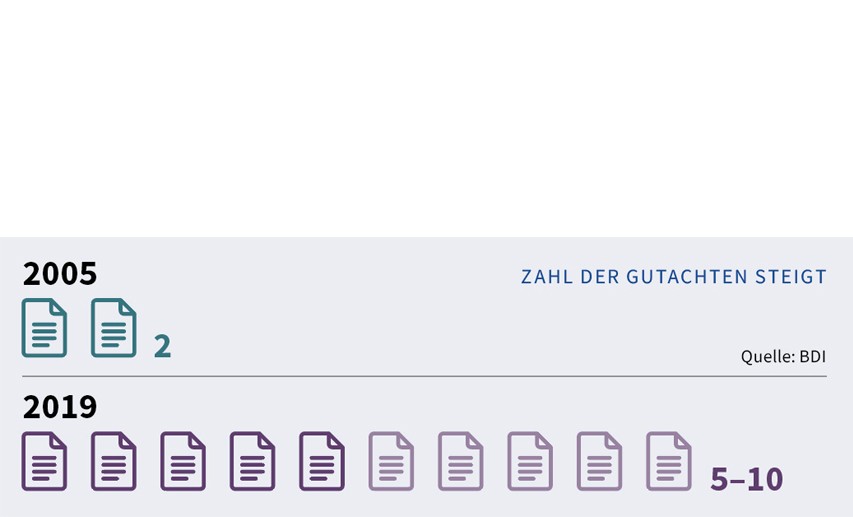 2005 2 Gutachten gegenüber 2019 5-10 Gutachten