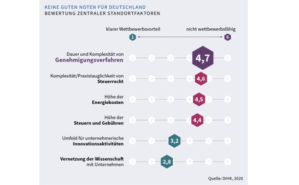 Dauer und Komplexität von Genehmigungsverfahren: 4,7 Komplexität/Praxistauglichkeit Steuerrecht: 4,6 Höhe Steuern und Gebühren: 4,5 Höhe Energiekosten: 4,4 Umfeld für unternehmerische Innovationsaktivitäten: 3,2 Vernetzung Wissenschaft Unternehmen: 2,8 