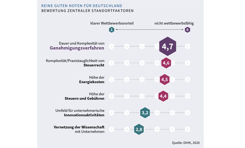 Dauer und Komplexität von Genehmigungsverfahren: 4,7 Komplexität/Praxistauglichkeit Steuerrecht: 4,6 Höhe Steuern und Gebühren: 4,5 Höhe Energiekosten: 4,4 Umfeld für unternehmerische Innovationsaktivitäten: 3,2 Vernetzung Wissenschaft Unternehmen: 2,8 