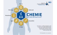 Exemplarische Wirschaftszweige in denen Erzeugnisse der Chemie stecken: Fahrzeuge, Bauen, Elektronik, Gesundheit, Energie, Agrar, Verpackung