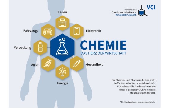 Exemplarische Wirschaftszweige in denen Erzeugnisse der Chemie stecken: Fahrzeuge, Bauen, Elektronik, Gesundheit, Energie, Agrar, Verpackung