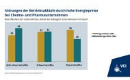 Balkendiagramm zur VCI-Mitgliederbefragung Februar 2022 im Vgl. zu März 2022. Anteil der Unternehmen, die „schwer“ und „sehr schwer“ betroffen sind.