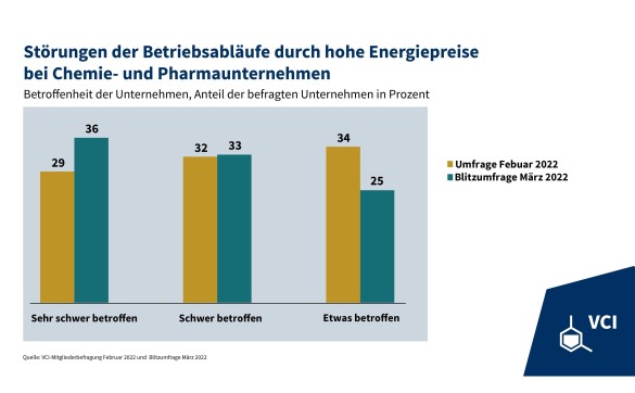 Balkendiagramm zur VCI-Mitgliederbefragung Februar 2022 im Vgl. zu März 2022. Anteil der Unternehmen, die „schwer“ und „sehr schwer“ betroffen sind.